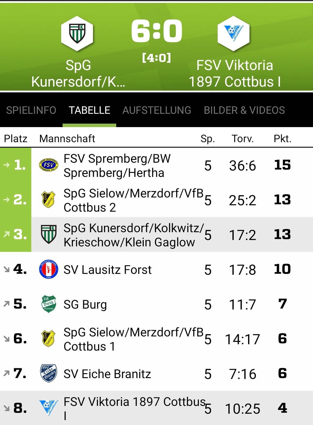 B2 5Spieltag Tabelle