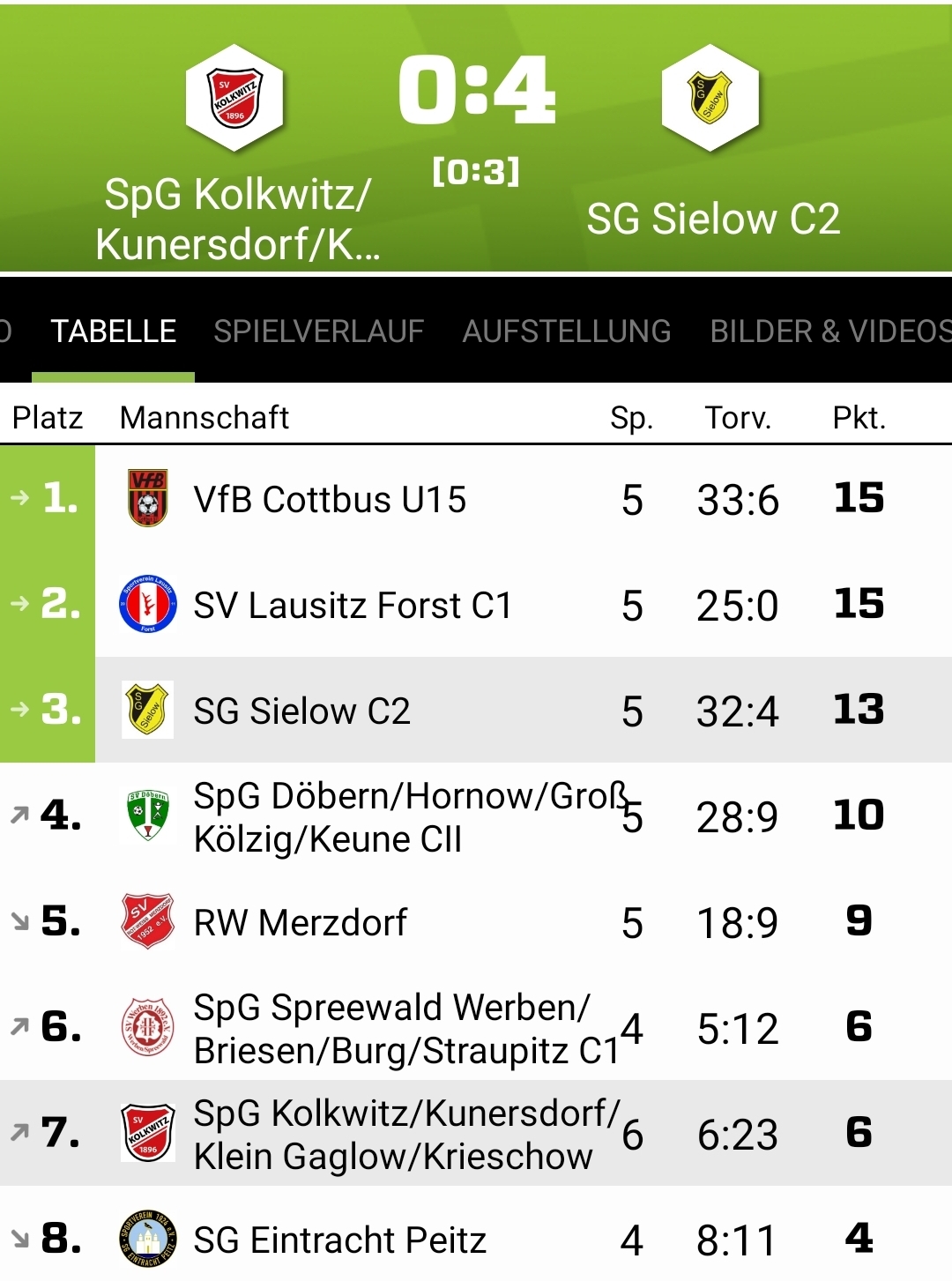 C1 5Spieltag Tabelle