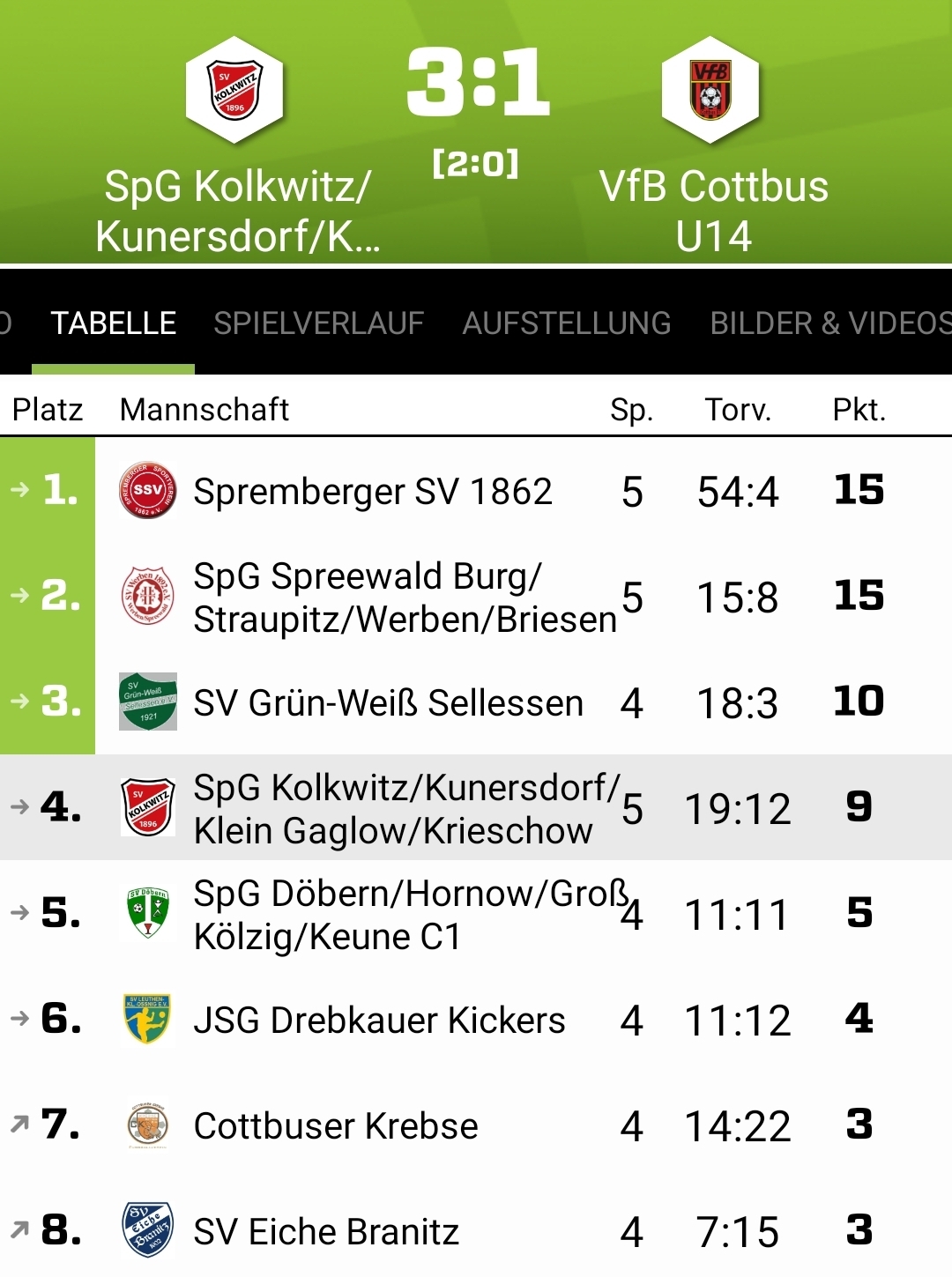 C2 5Spieltag Tabelle