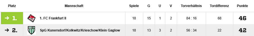 B1 Junioren TabelleDE