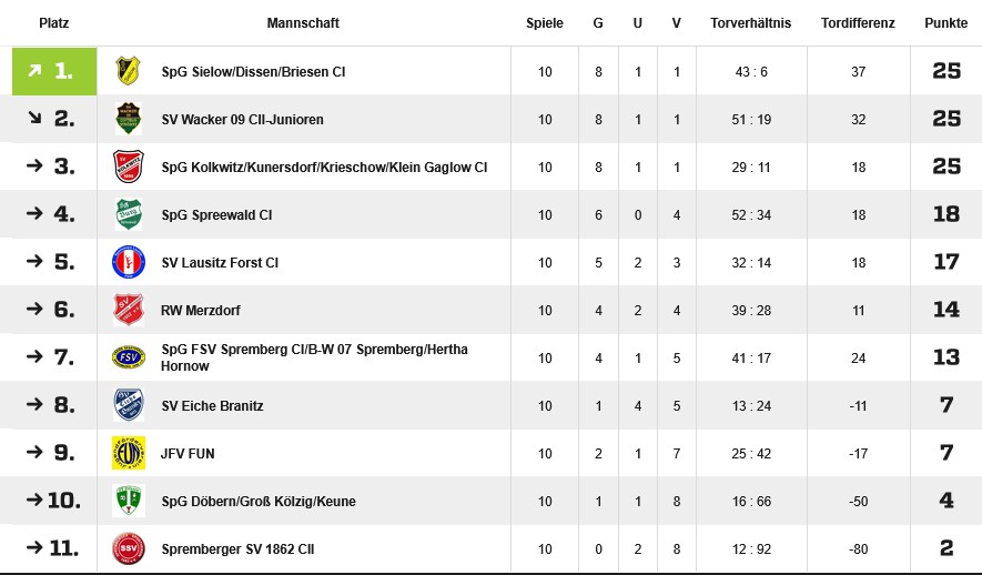 C1 21062026 Abschlusstabelle